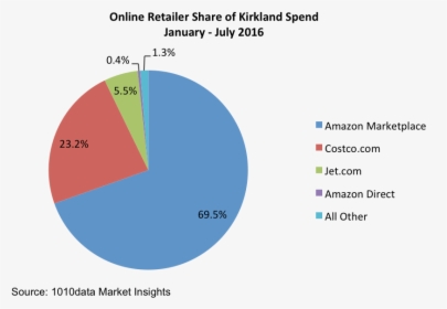 China Ecommerce Market Share 2018, HD Png Download, Free Download
