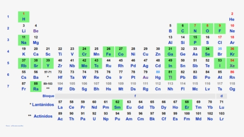 Radionuclidos En La Tabla Periódica - Radionúclidos, HD Png Download, Free Download