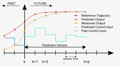 Mpc Model Predictive Control - Model Predictive Control Graph, HD Png Download, Free Download