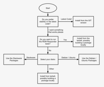 Flow Chart Of Installing Windows 7, HD Png Download, Free Download