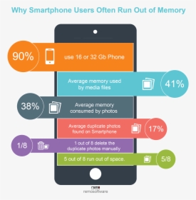 Why Smartphone Users Run Out Of Memory Infographic - Smartphone Users Infographic, HD Png Download, Free Download
