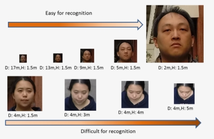 Faces - Face Distance Dataset, HD Png Download, Free Download