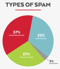 Pie Chart Showing Advertising As Largest Type Of Spam - Types Of Spam Emails, HD Png Download, Free Download