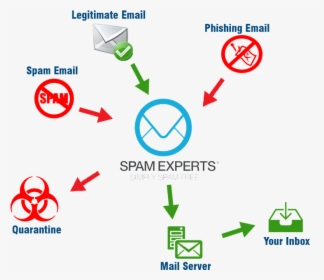 Spam Free Email Service - Graphic Design, HD Png Download, Free Download