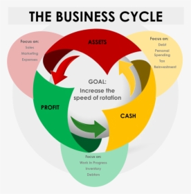 The Business Cycle - Circle, HD Png Download, Free Download