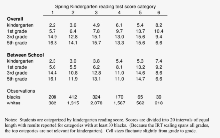 Math Score Of Kindergarten Test, HD Png Download, Free Download