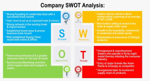 Swot Analysis For Interior Designers, HD Png Download, Free Download