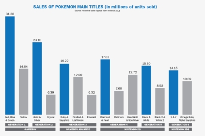 Pokemon Games By Units Sold, HD Png Download, Free Download