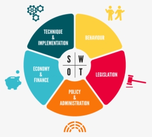 Swot Analysis For Smart City, HD Png Download, Free Download