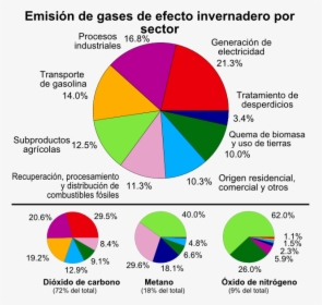 Greenhouse Gas By Sector-es - Major Causes Of Global Warming, HD Png Download, Free Download
