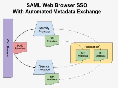 Saml Web Browser Sso With Automated Metadata Exchange - Saml Metadata, HD Png Download, Free Download