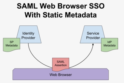 Saml Web Browser Sso With Static Metadata - Saml Metadata, HD Png Download, Free Download