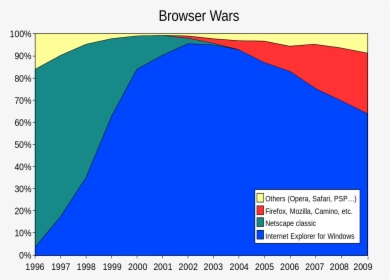 Browser Wars - Web Browser Market Share 2017, HD Png Download, Free Download