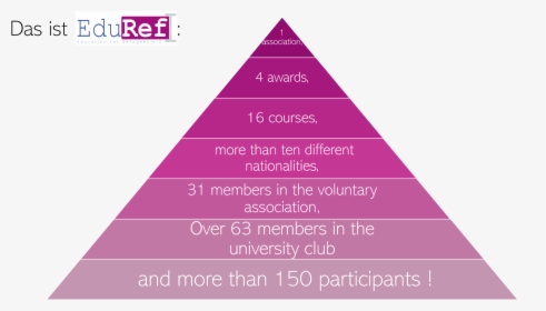 More Fun Facts* About Eduref Can Be Found Here - Spenderpyramide, HD Png Download, Free Download