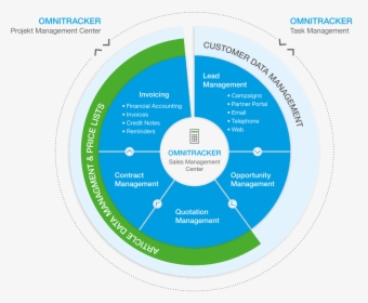 Ot Sales Mgmt Center En - Circle, HD Png Download, Free Download