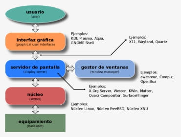 Linux Gui Stack, HD Png Download, Free Download