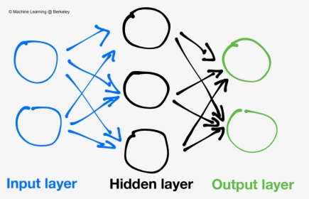 Neural Networks Are Composed Of Layers, With Connections - Artificial Neural Networks Png, Transparent Png, Free Download