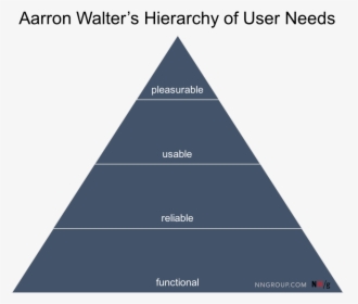Ux Pyramid Of Needs, HD Png Download, Free Download