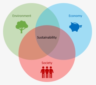 Bringing Sustainability To Remediation - Sustainability Economy Environment Society, HD Png Download, Free Download