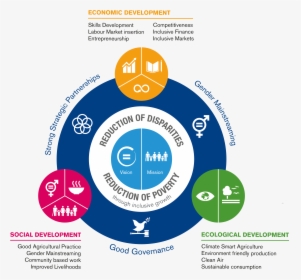 Environmental And Social Development - Global Goals, HD Png Download, Free Download