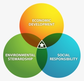 Plan Graphic, Plan Graphic - Triple Sustainability, HD Png Download, Free Download