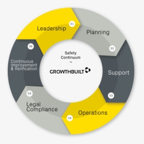 Growthbuilt Safety Continuum - Circle, HD Png Download, Free Download