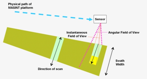 Masint Sensor Geometry - Measurement And Signature Intelligence Meaning, HD Png Download, Free Download
