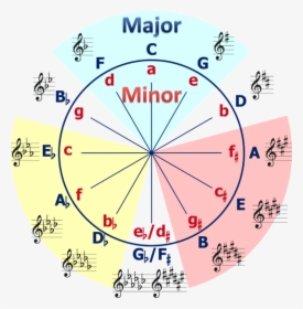 Circle Of Fifths Png, Transparent Png, Free Download