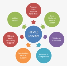 Html-benefits1 - Iso 9001 Benefits, HD Png Download, Free Download