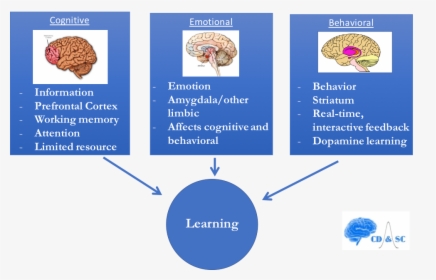 Cognition Affect Behavior Framework, HD Png Download, Free Download