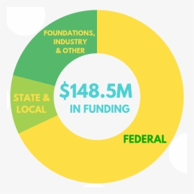 5 Million In Funding In Fiscal - Circle, HD Png Download, Free Download