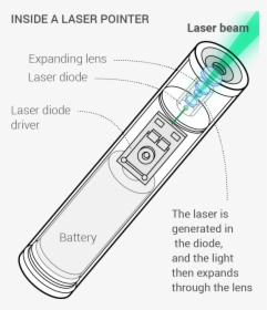 Laser Pointer Inside, HD Png Download, Free Download