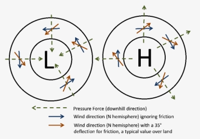 Illustration Of How Winds Getting Bent To The Right - Wind Direction Northern Hemisphere, HD Png Download, Free Download