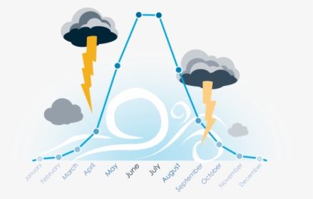 Severe Thunderstorm In Europe Frequency By Month - Illustration, HD Png Download, Free Download