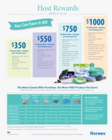 Thinking About Hosting A Norwex Party The More Guests - Norwex March Hostess Rewards, HD Png Download, Free Download