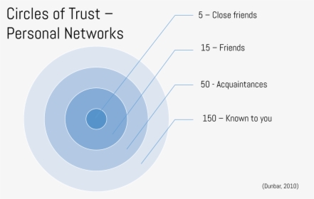 Transparent Trust Png - Personal Circles Of Trust, Png Download, Free Download