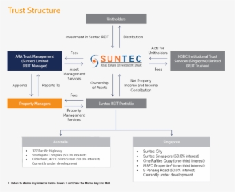 Suntec Reit, HD Png Download, Free Download