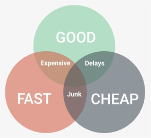Iron Triangle Good Fast Cheap, HD Png Download, Free Download