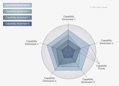 Togaf Capability Assessment, HD Png Download, Free Download