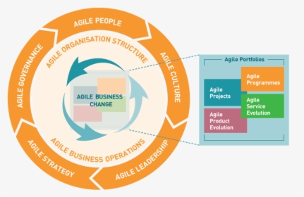 Abc Framework Version 2-hi - Business Agile, HD Png Download, Free Download