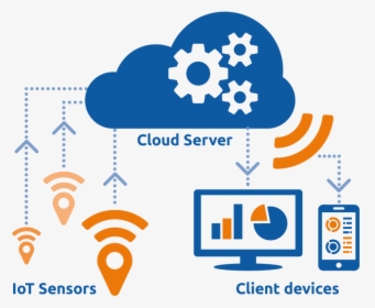 Cloud Computing Iot Infographic - Cloud Iot, HD Png Download, Free Download
