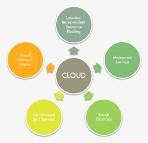 Charactristics - Cloud Computing Characteristics, HD Png Download, Free Download