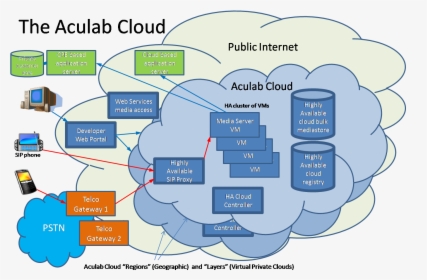 Aculab Cloud - Architecture Cloud Voice, HD Png Download, Free Download