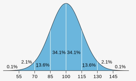 Transparent Bell Curve Png - 100 Iq, Png Download, Free Download