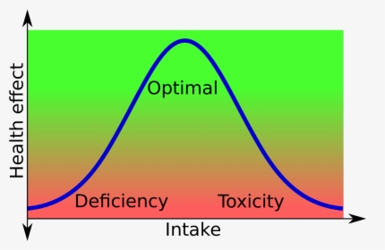 Bell Curve Of Intake Versus Health Effect - Graphic Design, HD Png Download, Free Download