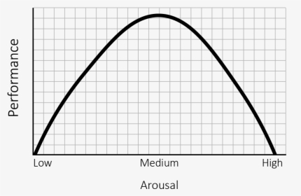 A Bell Curve That Represents The Anxiety To Performance - Plot, HD Png Download, Free Download