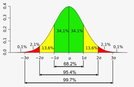 The 68 95 99 Statistical Distribution - Normal Standard Deviation Curve, HD Png Download, Free Download