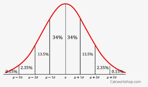 Representing Data Using A Normal Distribution Curve - Empirical Rule Graph, HD Png Download, Free Download