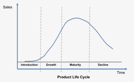 Product Life Cycle Transparent, HD Png Download, Free Download