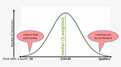 Aapl Curve - Loss Of Appetite, HD Png Download, Free Download